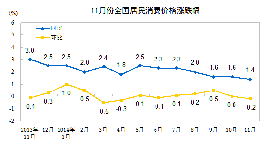 中國(guó)上月CPI同比上漲1.4%