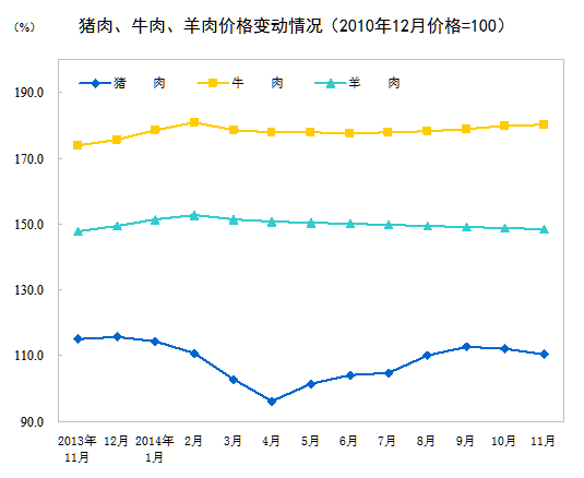 中國(guó)上月CPI同比上漲1.4%