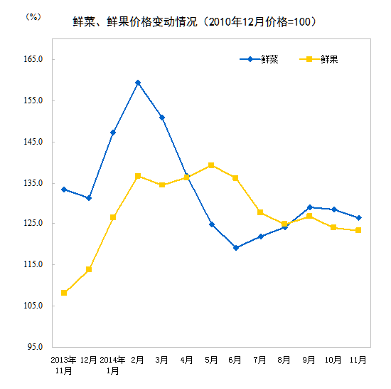 中國(guó)上月CPI同比上漲1.4%