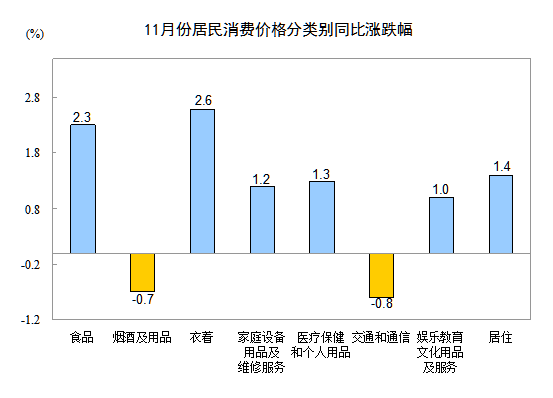 中國(guó)上月CPI同比上漲1.4%