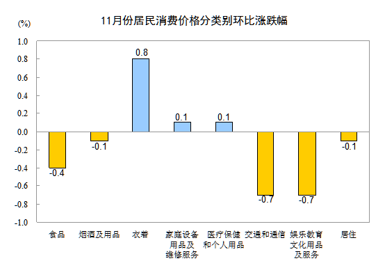 中國(guó)上月CPI同比上漲1.4%