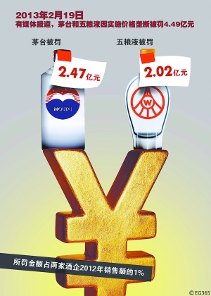 茅臺(tái)五釀液被罰4.49億 國(guó)家發(fā)改委稱消息在核實(shí)