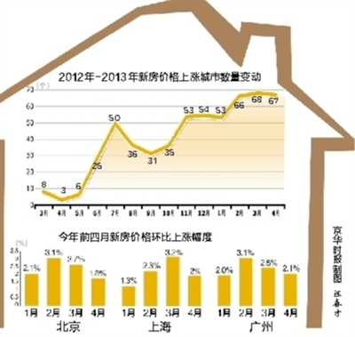 統計局：大中城市上月房價絕大部分仍在上漲