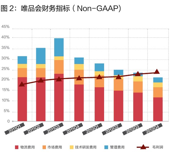 唯品會的閃購模式，你學不會！