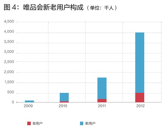 唯品會(huì)的閃購(gòu)模式，你學(xué)不會(huì)！