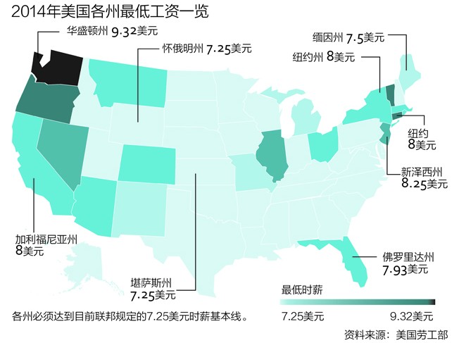 美國(guó)最低工資算高嗎?