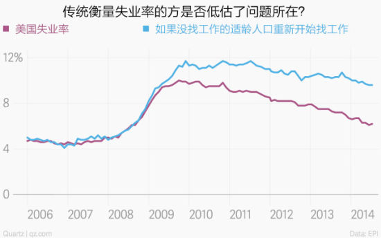 美國的真實失業率接近10%？