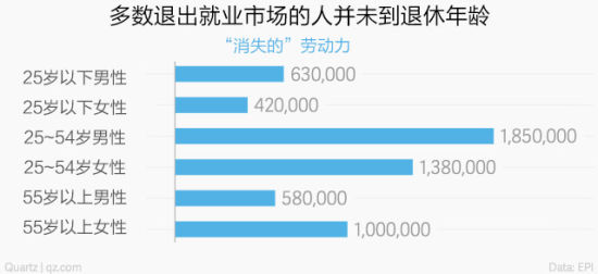 美國的真實失業率接近10%？