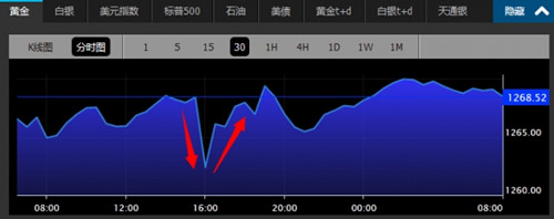 俄烏?；?#8220;羅生門” 助金價反彈