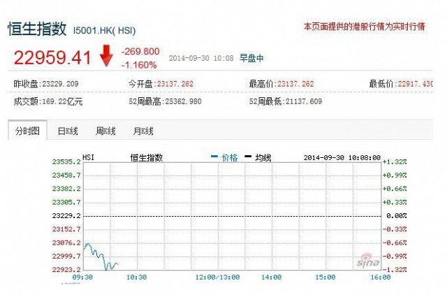 恒生指數(shù)3個月來首次跌破23000點(diǎn)