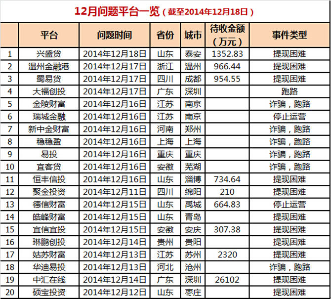 P2P問題平臺(tái)數(shù)半月增加47家 山東P2P風(fēng)險(xiǎn)集中爆發(fā)