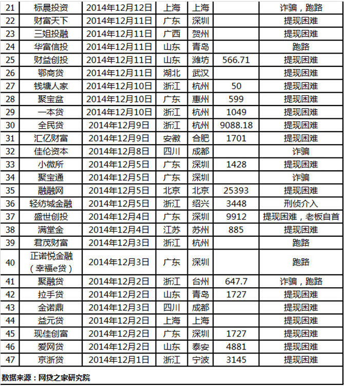 P2P問題平臺(tái)數(shù)半月增加47家 山東P2P風(fēng)險(xiǎn)集中爆發(fā)