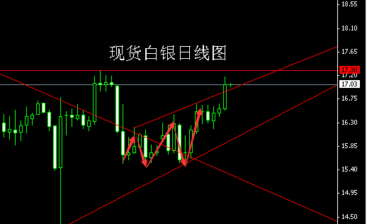 董鎮元:射擊之星初顯,金銀逢高做空
