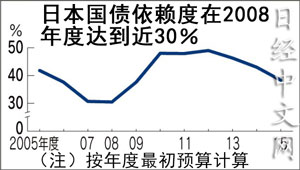 日本財(cái)政對(duì)國債依賴度將降至6年來最低