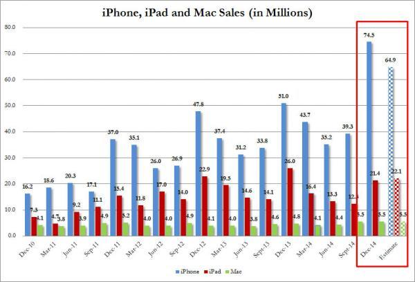 iPhone銷售創紀錄 蘋果財報遠超預期