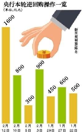 央行單周放水創(chuàng)1年新高 通縮風(fēng)險提升寬松預(yù)期