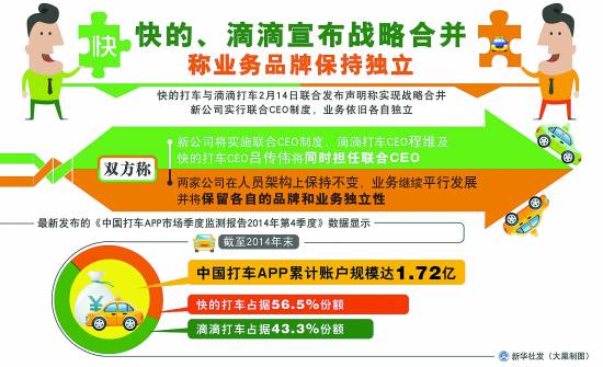 滴滴快的合并 統(tǒng)計(jì)稱(chēng)目前兩者市場(chǎng)份額達(dá)99.8%