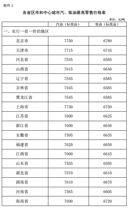 發改委：汽、柴油價格每噸分別提高120元和115元