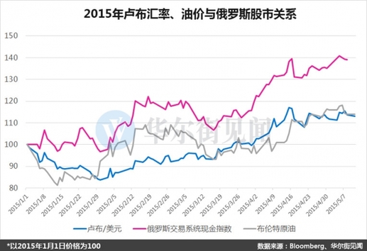 A股牛冠全球？其實不如隔壁俄羅斯