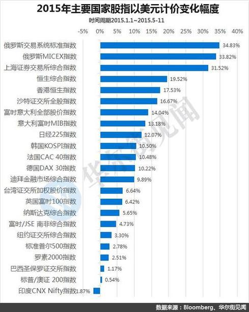 A股牛冠全球？其實不如隔壁俄羅斯
