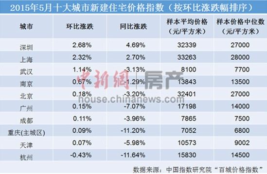 5月中國一線城市房價環比全漲