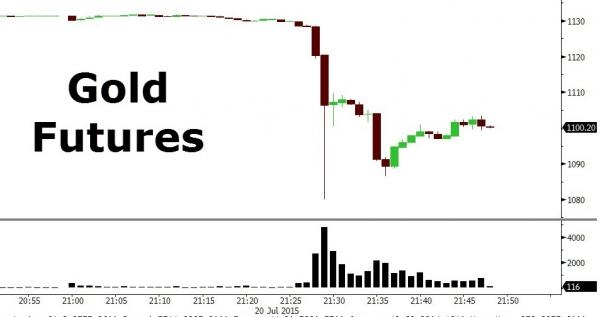 黃金閃崩：直線跳水60美元 擊穿1100美元大關(guān)