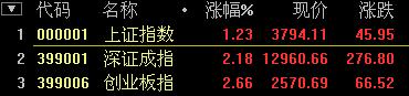 滬指大逆轉(zhuǎn)現(xiàn)深V 強勢翻紅收漲逾1%