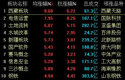 滬指大逆轉(zhuǎn)現(xiàn)深V 強勢翻紅收漲逾1%