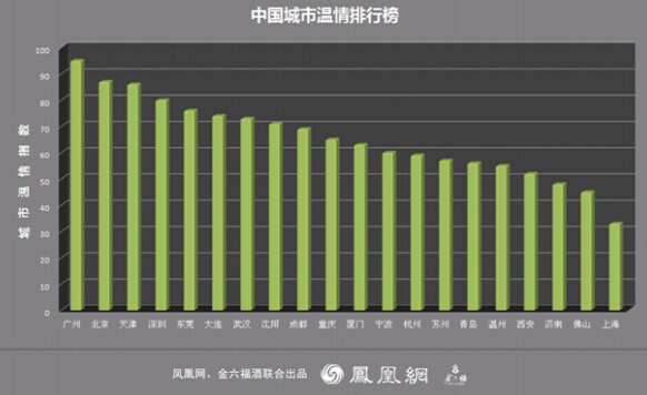 鳳凰網(wǎng)聯(lián)合金六福評(píng)“城市溫情排行榜”，廣州第一