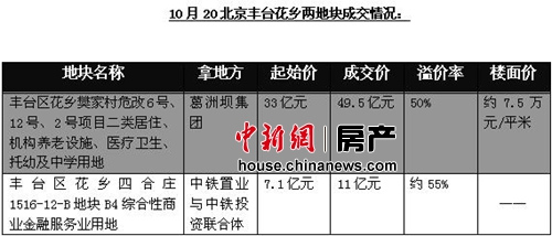 北京西城區(qū)房價漲幅全國居首 年化漲幅逾三成