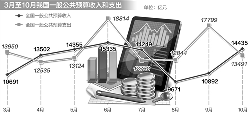 10月份財政支出同比增長36.1%，創(chuàng)3年來新高