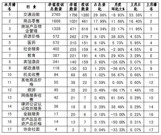 發(fā)改委：11月網(wǎng)絡(luò)零售行業(yè)價(jià)格舉報(bào)數(shù)量增加較多