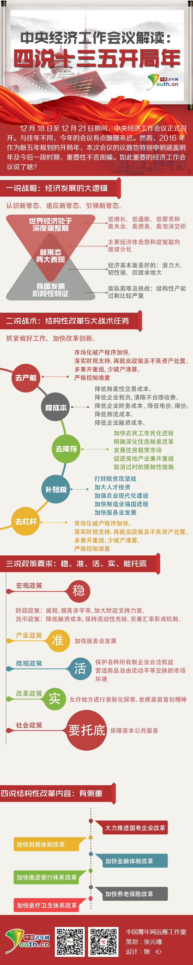 中央經(jīng)濟(jì)工作會(huì)議解讀：四說十三五開局年