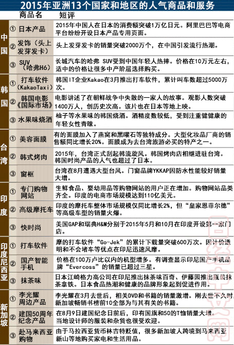 日媒：2015亞洲各國最流行的商品與服務是什么？