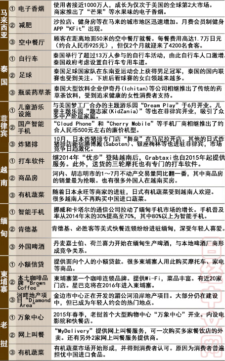 日媒：2015亞洲各國最流行的商品與服務是什么？