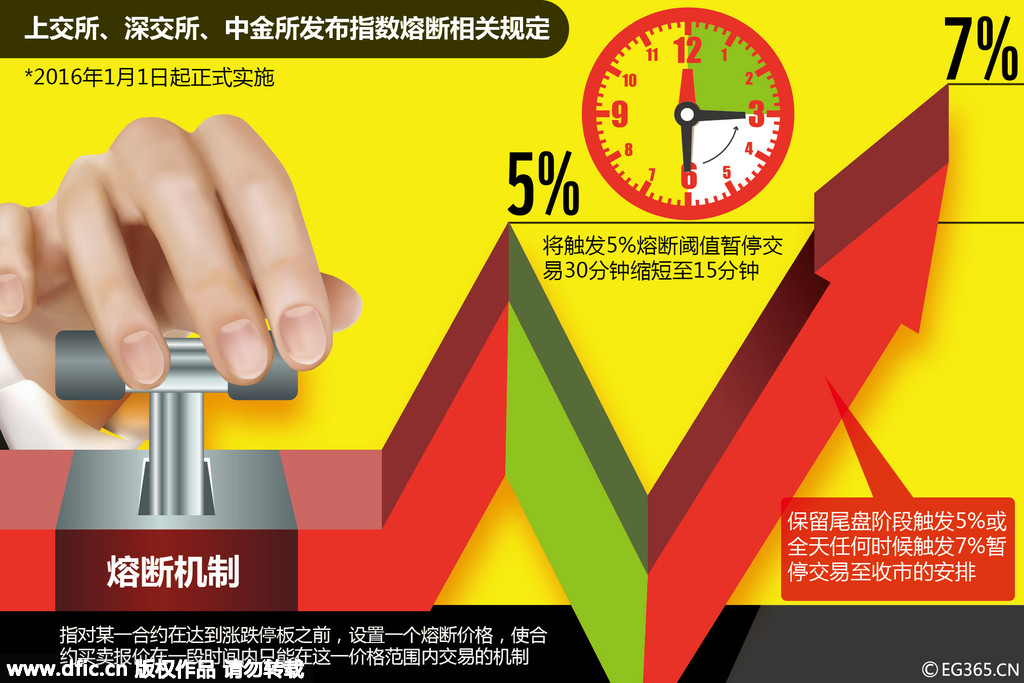 A股觸發熔斷機制提前收市 到底什么是指數熔斷機制？