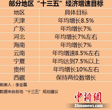 各省份“十三五”規(guī)劃藍圖初定 你的家鄉(xiāng)會變啥樣?