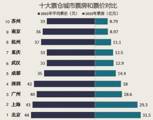 武漢去年人均看4部電影 票價(jià)9年漲2元不如熱干面