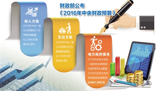 財(cái)政部公布2016年中央財(cái)政預(yù)算