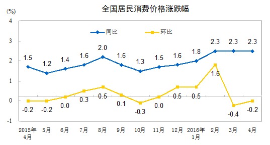 統計局：4月份居民消費價格同比上漲2.3%