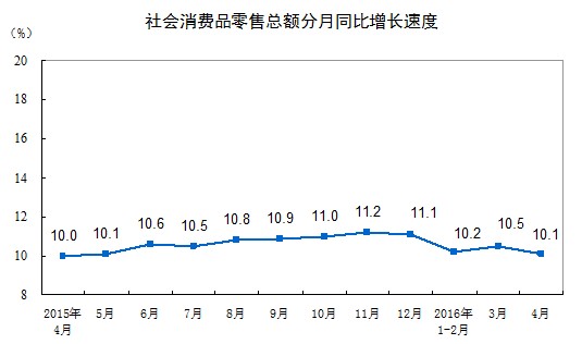 統計局：4月份社會消費品零售總額同比增10.1%