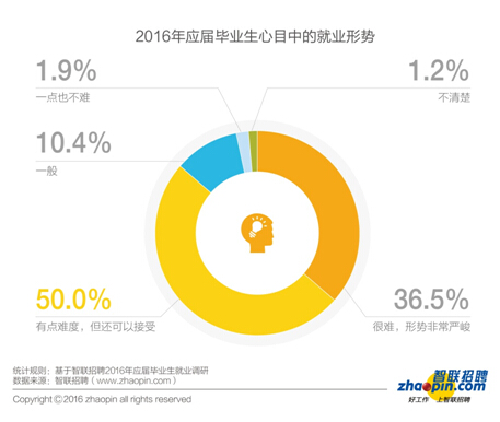 報告：2016年畢業生創業比例同比下降一半