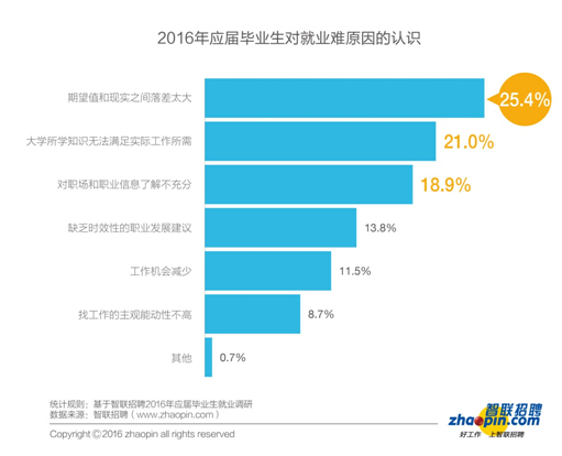 報告：2016年畢業生創業比例同比下降一半