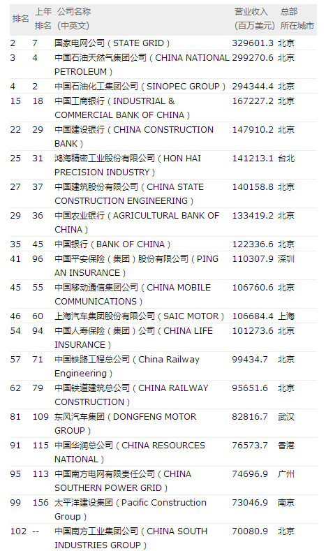 2016財富500強出爐：中國上榜公司數量達110家