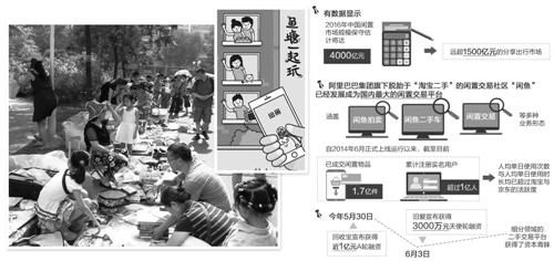 閑置市場規(guī)模料將達4000億 二手交易難題破解有奇招