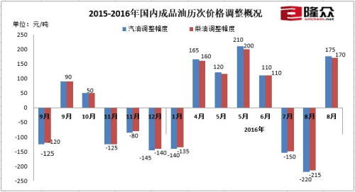 國內(nèi)油價(jià)迎來下半年首次上調(diào) 后期或呈上行趨勢