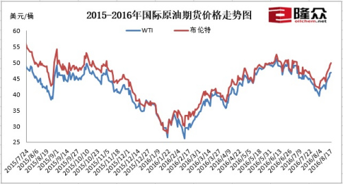 國內(nèi)油價(jià)迎來下半年首次上調(diào) 后期或呈上行趨勢