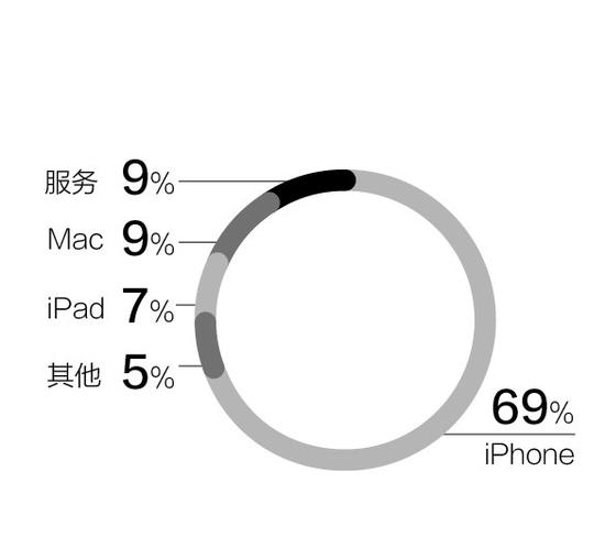 蘋果股價(jià)創(chuàng)新高市值直逼7000億美元 揚(yáng)眉吐氣亦有三大隱憂
