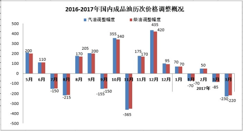 油價(jià)降了！降幅為年內(nèi)最大 私家車(chē)加一箱油可省9元
