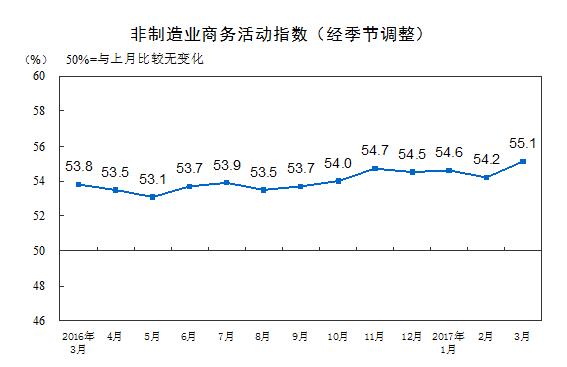 國家統計局：中國非制造業(yè)擴張步伐進一步加快